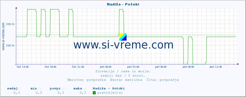 POVPREČJE :: Nadiža - Potoki :: temperatura | pretok | višina :: zadnji dan / 5 minut.