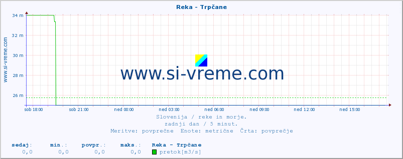 POVPREČJE :: Reka - Trpčane :: temperatura | pretok | višina :: zadnji dan / 5 minut.