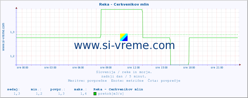 POVPREČJE :: Reka - Cerkvenikov mlin :: temperatura | pretok | višina :: zadnji dan / 5 minut.