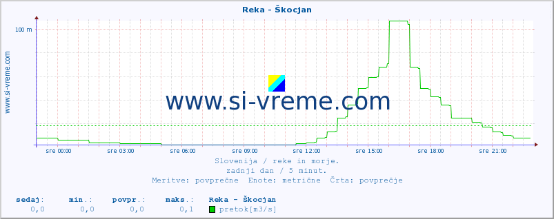 POVPREČJE :: Reka - Škocjan :: temperatura | pretok | višina :: zadnji dan / 5 minut.