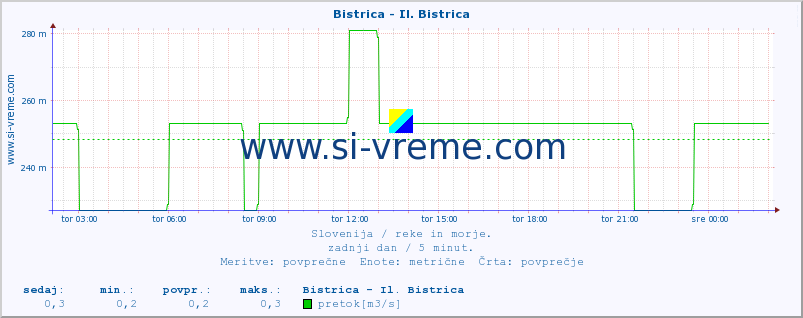 POVPREČJE :: Bistrica - Il. Bistrica :: temperatura | pretok | višina :: zadnji dan / 5 minut.