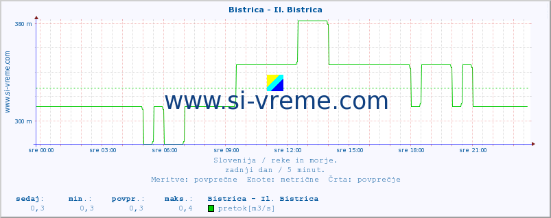 POVPREČJE :: Bistrica - Il. Bistrica :: temperatura | pretok | višina :: zadnji dan / 5 minut.