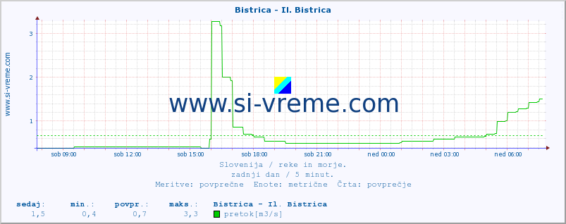 POVPREČJE :: Bistrica - Il. Bistrica :: temperatura | pretok | višina :: zadnji dan / 5 minut.