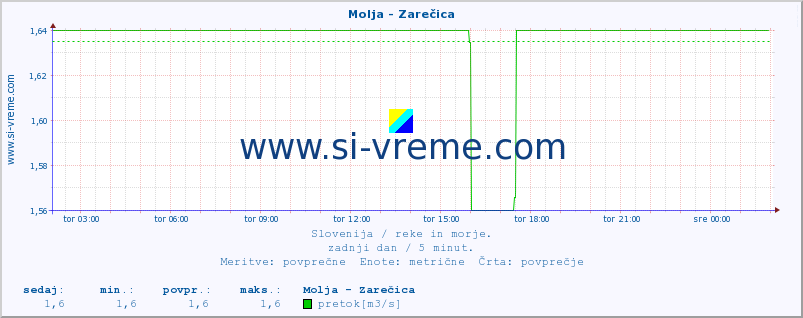 POVPREČJE :: Molja - Zarečica :: temperatura | pretok | višina :: zadnji dan / 5 minut.