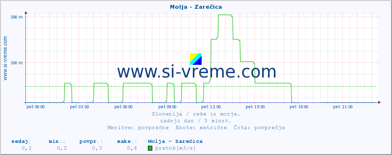 POVPREČJE :: Molja - Zarečica :: temperatura | pretok | višina :: zadnji dan / 5 minut.