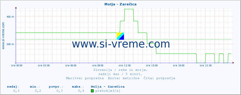 POVPREČJE :: Molja - Zarečica :: temperatura | pretok | višina :: zadnji dan / 5 minut.