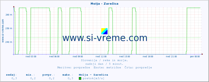 POVPREČJE :: Molja - Zarečica :: temperatura | pretok | višina :: zadnji dan / 5 minut.