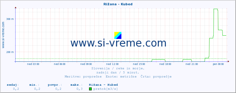 POVPREČJE :: Rižana - Kubed :: temperatura | pretok | višina :: zadnji dan / 5 minut.