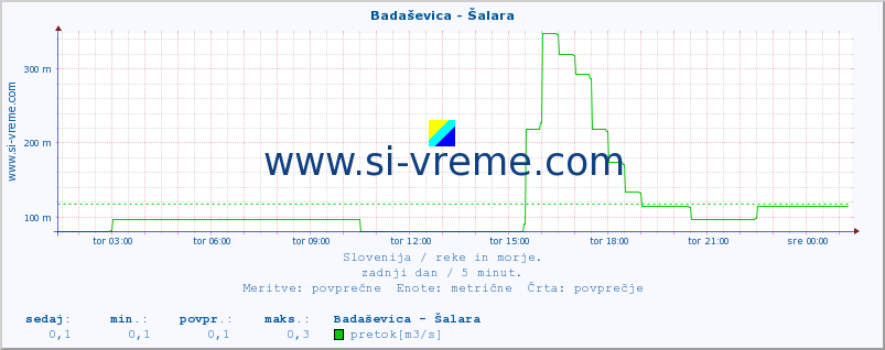 POVPREČJE :: Badaševica - Šalara :: temperatura | pretok | višina :: zadnji dan / 5 minut.