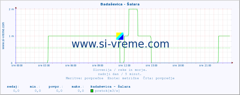 POVPREČJE :: Badaševica - Šalara :: temperatura | pretok | višina :: zadnji dan / 5 minut.