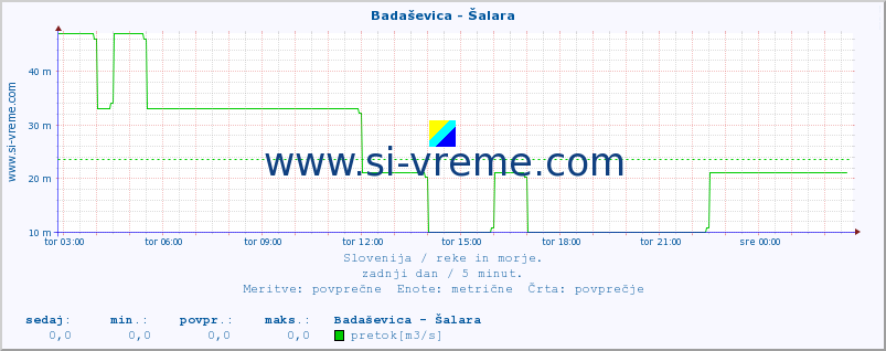 POVPREČJE :: Badaševica - Šalara :: temperatura | pretok | višina :: zadnji dan / 5 minut.