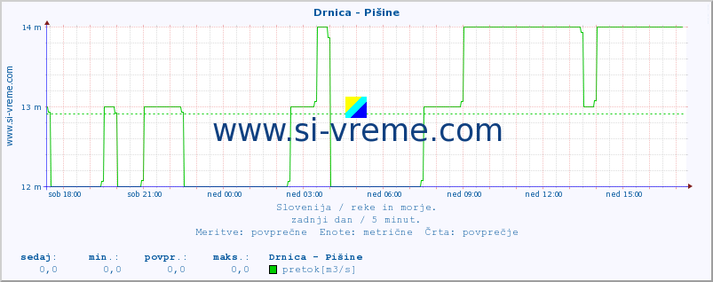 POVPREČJE :: Drnica - Pišine :: temperatura | pretok | višina :: zadnji dan / 5 minut.