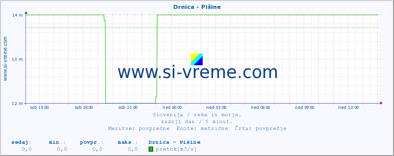 POVPREČJE :: Drnica - Pišine :: temperatura | pretok | višina :: zadnji dan / 5 minut.