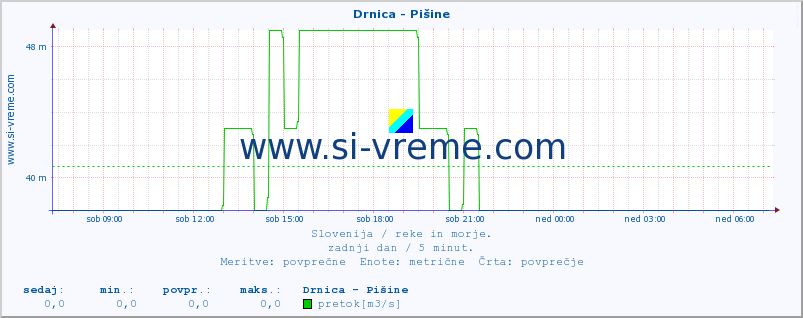 POVPREČJE :: Drnica - Pišine :: temperatura | pretok | višina :: zadnji dan / 5 minut.