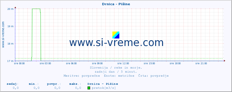 POVPREČJE :: Drnica - Pišine :: temperatura | pretok | višina :: zadnji dan / 5 minut.