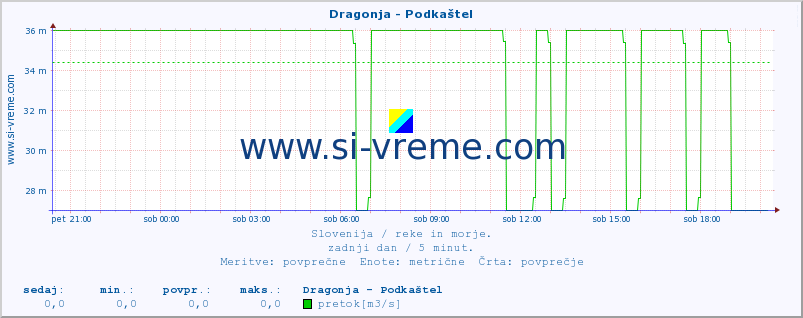 POVPREČJE :: Dragonja - Podkaštel :: temperatura | pretok | višina :: zadnji dan / 5 minut.