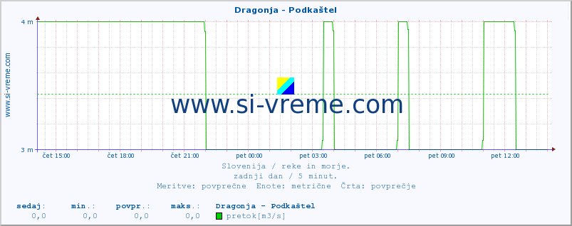 POVPREČJE :: Dragonja - Podkaštel :: temperatura | pretok | višina :: zadnji dan / 5 minut.