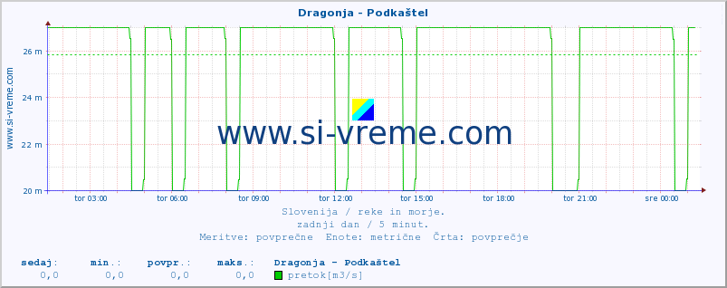 POVPREČJE :: Dragonja - Podkaštel :: temperatura | pretok | višina :: zadnji dan / 5 minut.