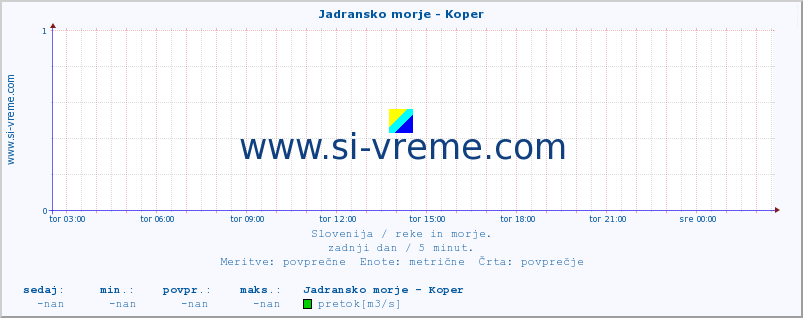 POVPREČJE :: Jadransko morje - Koper :: temperatura | pretok | višina :: zadnji dan / 5 minut.