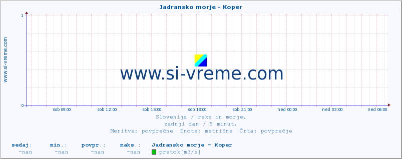 POVPREČJE :: Jadransko morje - Koper :: temperatura | pretok | višina :: zadnji dan / 5 minut.