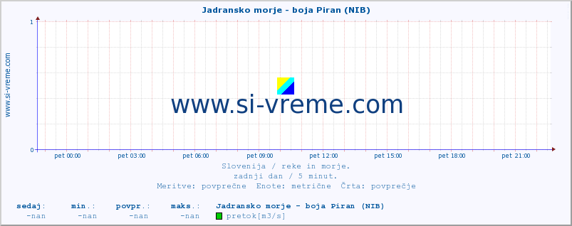 POVPREČJE :: Jadransko morje - boja Piran (NIB) :: temperatura | pretok | višina :: zadnji dan / 5 minut.