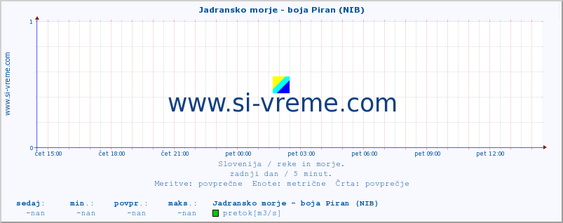 POVPREČJE :: Jadransko morje - boja Piran (NIB) :: temperatura | pretok | višina :: zadnji dan / 5 minut.