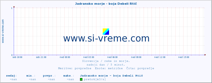 POVPREČJE :: Jadransko morje - boja Debeli Rtič :: temperatura | pretok | višina :: zadnji dan / 5 minut.