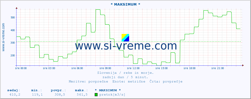 POVPREČJE :: * MAKSIMUM * :: temperatura | pretok | višina :: zadnji dan / 5 minut.