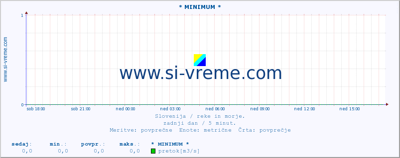 POVPREČJE :: * MINIMUM * :: temperatura | pretok | višina :: zadnji dan / 5 minut.