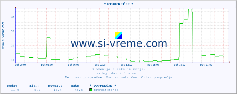 POVPREČJE :: * POVPREČJE * :: temperatura | pretok | višina :: zadnji dan / 5 minut.