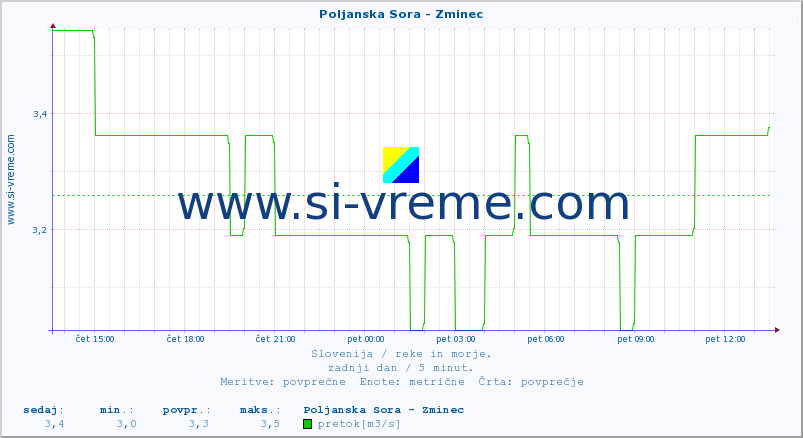 POVPREČJE :: Poljanska Sora - Zminec :: temperatura | pretok | višina :: zadnji dan / 5 minut.