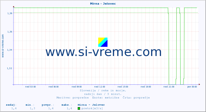 POVPREČJE :: Mirna - Jelovec :: temperatura | pretok | višina :: zadnji dan / 5 minut.