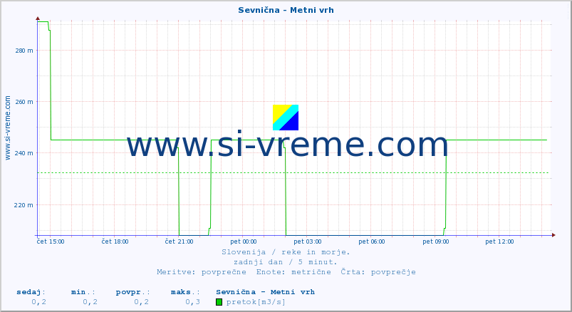 POVPREČJE :: Sevnična - Metni vrh :: temperatura | pretok | višina :: zadnji dan / 5 minut.