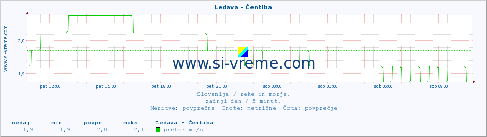 POVPREČJE :: Ledava - Čentiba :: temperatura | pretok | višina :: zadnji dan / 5 minut.