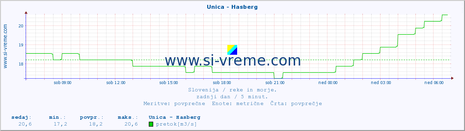 POVPREČJE :: Unica - Hasberg :: temperatura | pretok | višina :: zadnji dan / 5 minut.