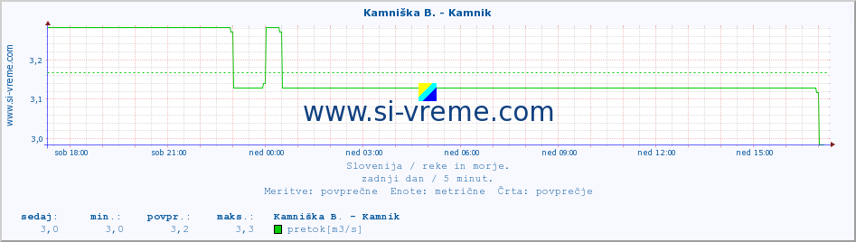 POVPREČJE :: Savinja - Letuš :: temperatura | pretok | višina :: zadnji dan / 5 minut.