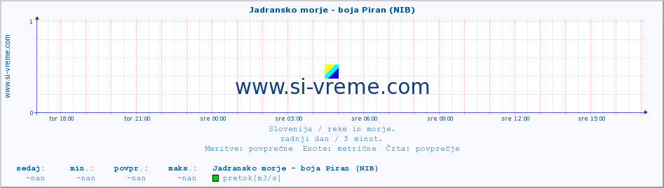 POVPREČJE :: Jadransko morje - boja Piran (NIB) :: temperatura | pretok | višina :: zadnji dan / 5 minut.