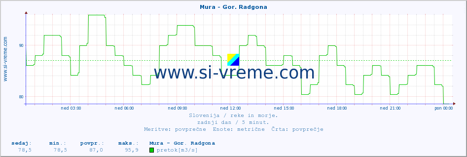 POVPREČJE :: Mura - Gor. Radgona :: temperatura | pretok | višina :: zadnji dan / 5 minut.