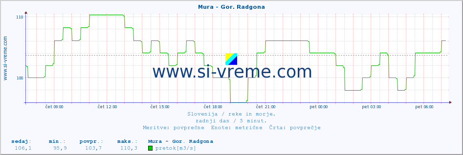 POVPREČJE :: Mura - Gor. Radgona :: temperatura | pretok | višina :: zadnji dan / 5 minut.