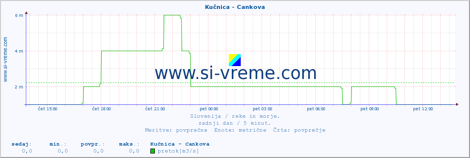 POVPREČJE :: Kučnica - Cankova :: temperatura | pretok | višina :: zadnji dan / 5 minut.