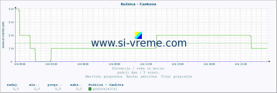 POVPREČJE :: Kučnica - Cankova :: temperatura | pretok | višina :: zadnji dan / 5 minut.