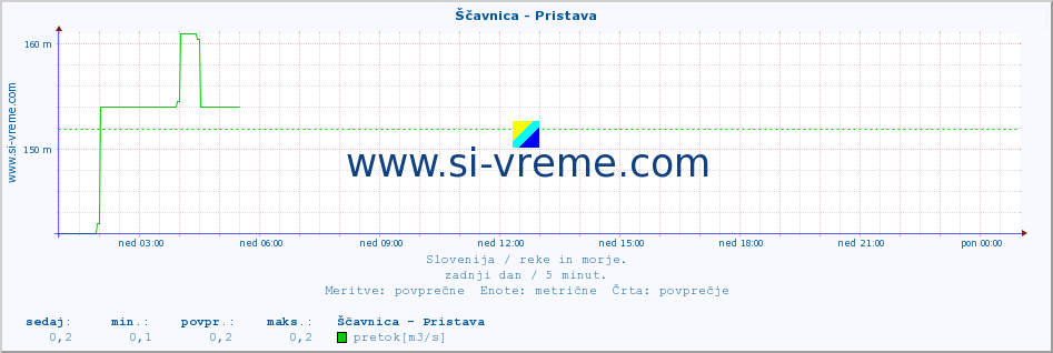 POVPREČJE :: Ščavnica - Pristava :: temperatura | pretok | višina :: zadnji dan / 5 minut.