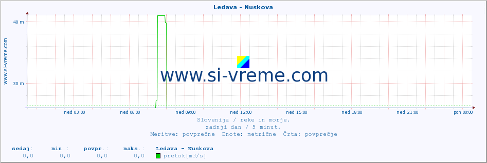 POVPREČJE :: Ledava - Nuskova :: temperatura | pretok | višina :: zadnji dan / 5 minut.