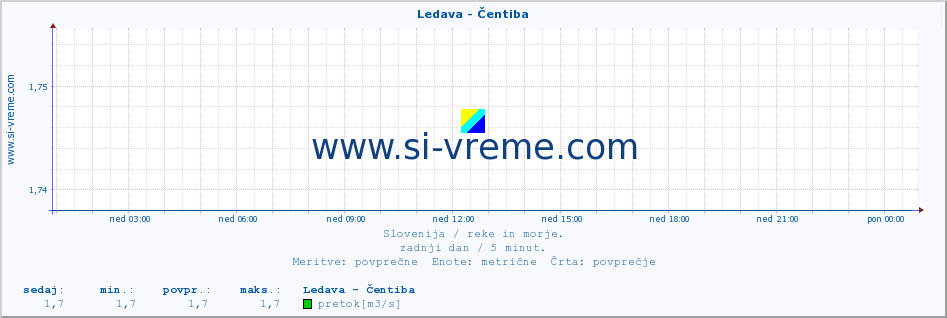 POVPREČJE :: Ledava - Čentiba :: temperatura | pretok | višina :: zadnji dan / 5 minut.