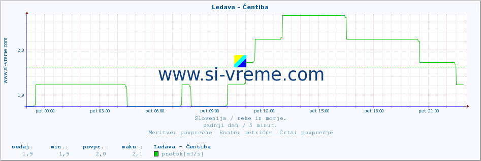 POVPREČJE :: Ledava - Čentiba :: temperatura | pretok | višina :: zadnji dan / 5 minut.