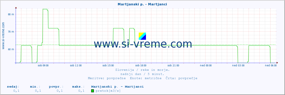 POVPREČJE :: Martjanski p. - Martjanci :: temperatura | pretok | višina :: zadnji dan / 5 minut.