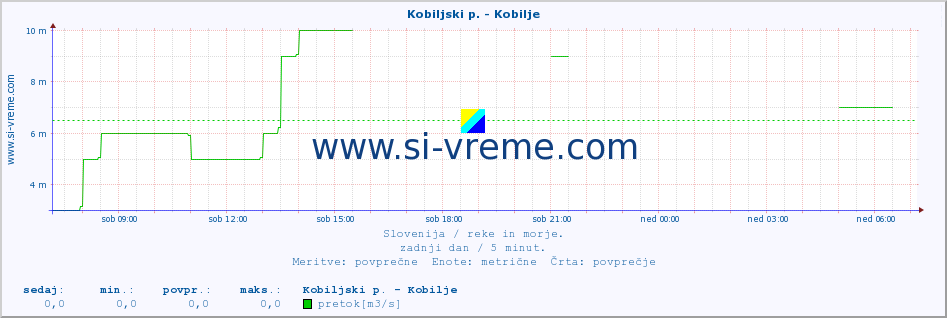 POVPREČJE :: Kobiljski p. - Kobilje :: temperatura | pretok | višina :: zadnji dan / 5 minut.