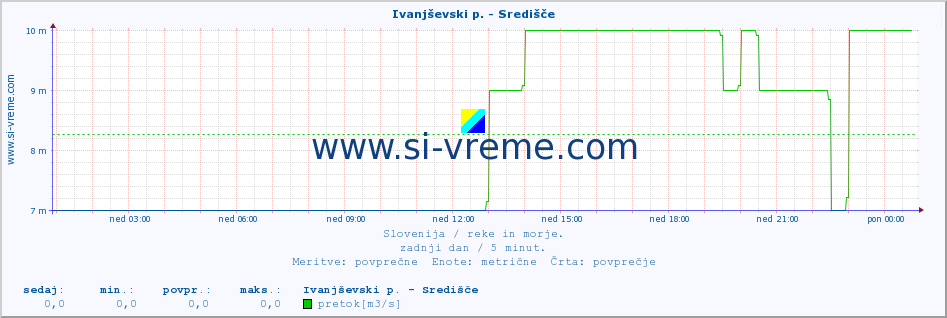 POVPREČJE :: Ivanjševski p. - Središče :: temperatura | pretok | višina :: zadnji dan / 5 minut.