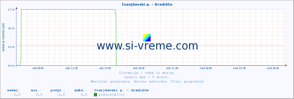 POVPREČJE :: Ivanjševski p. - Središče :: temperatura | pretok | višina :: zadnji dan / 5 minut.