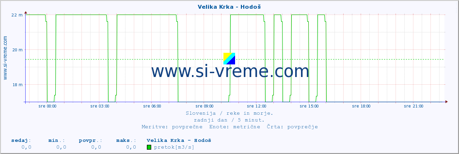 POVPREČJE :: Velika Krka - Hodoš :: temperatura | pretok | višina :: zadnji dan / 5 minut.